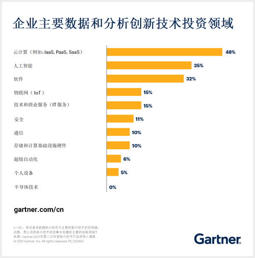 人工智能與軟件引領投資新浪潮，躋身數據與分析技術三大投資領域