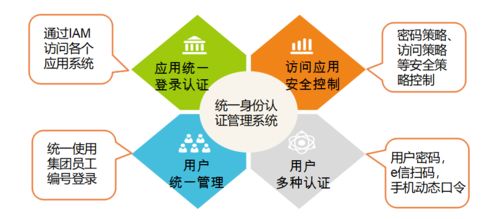 IAM構(gòu)筑集團(tuán)用戶安全新防線——信息技術(shù)咨詢服務(wù)的核心驅(qū)動(dòng)力